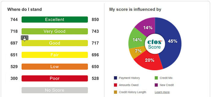 CTOS Scores